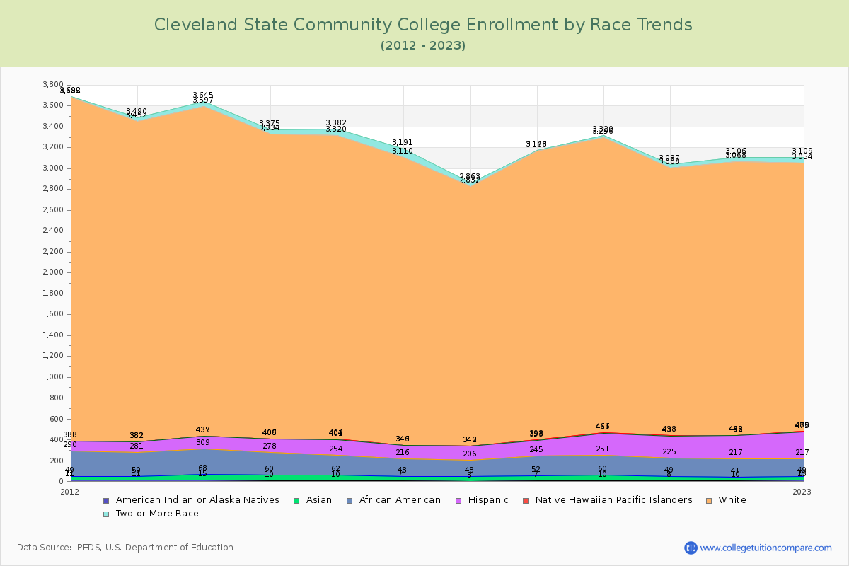 Cleveland State Community College Enrollment by Race Trends Chart