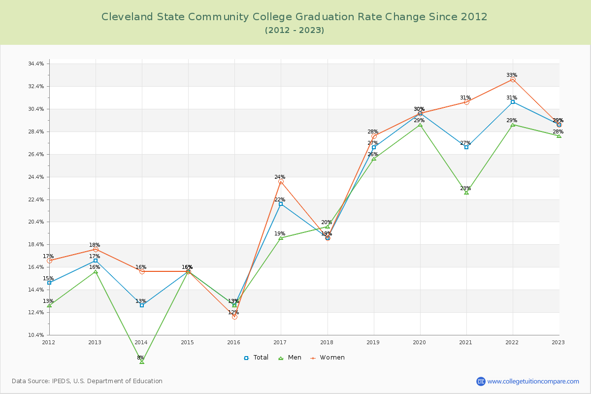Cleveland State Community College Graduation Rate Changes Chart