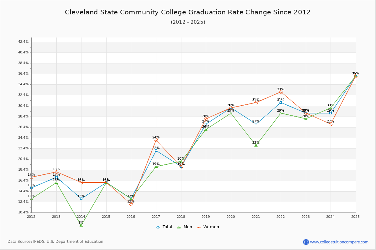 Cleveland State Community College Graduation Rate Changes Chart