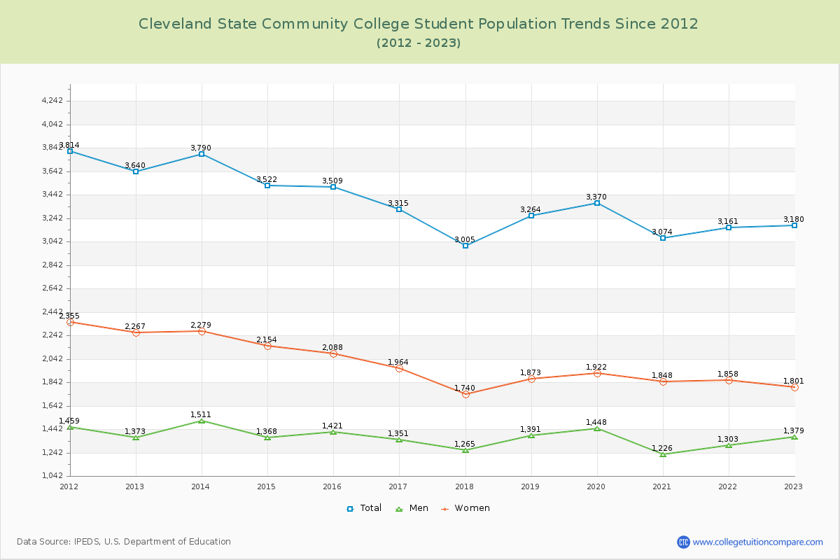 Cleveland State Community College Enrollment Trends Chart