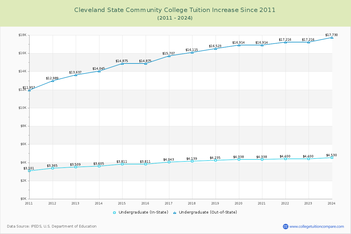 Cleveland State Community College Tuition & Fees Changes Chart