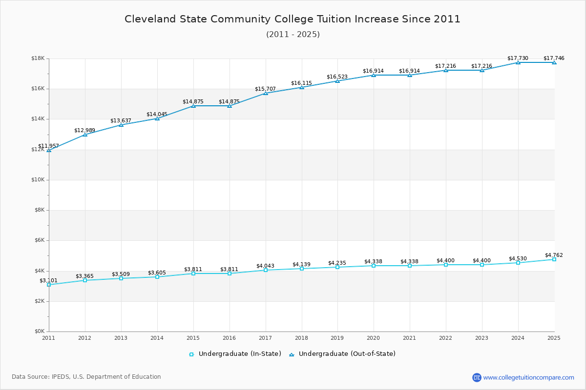 Cleveland State Community College Tuition & Fees Changes Chart