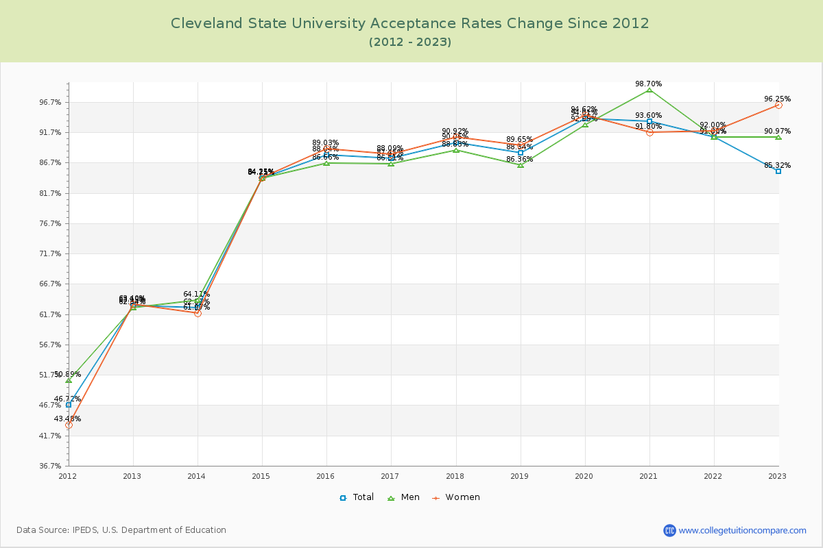 Cleveland State University Acceptance Rate Changes Chart