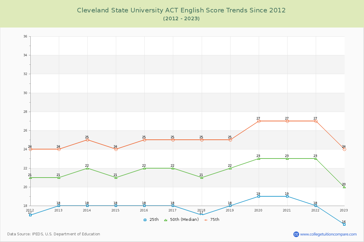 Cleveland State University ACT English Trends Chart