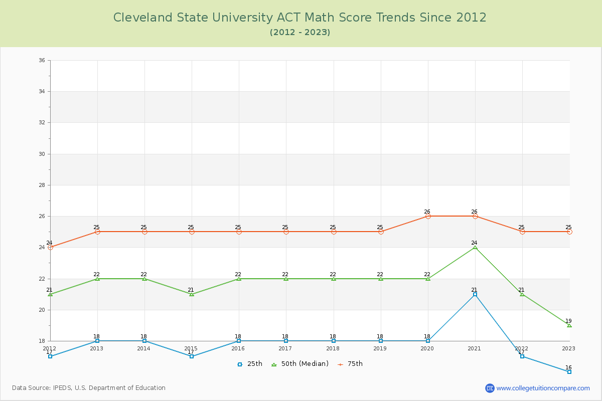 Cleveland State University ACT Math Score Trends Chart