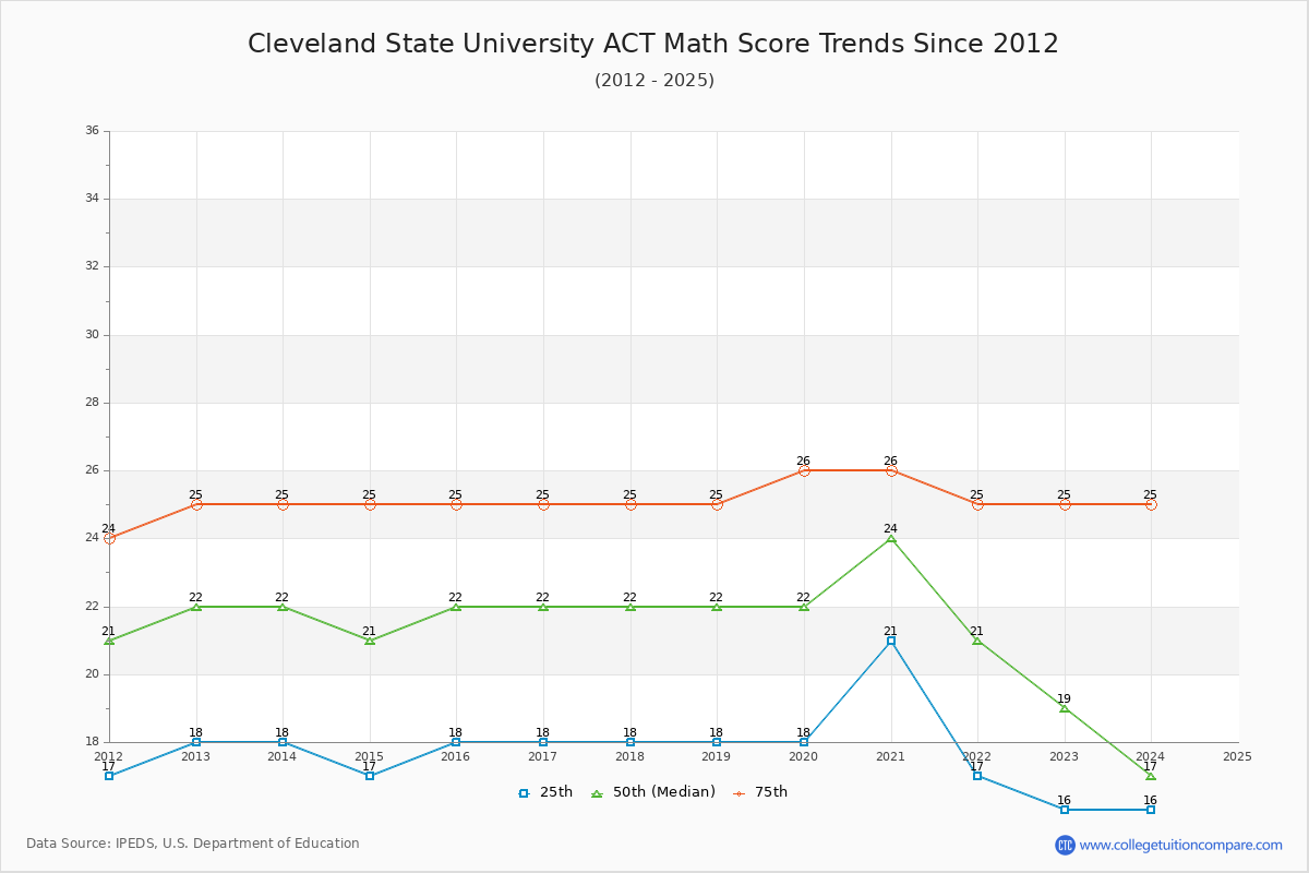 Cleveland State University ACT Math Score Trends Chart