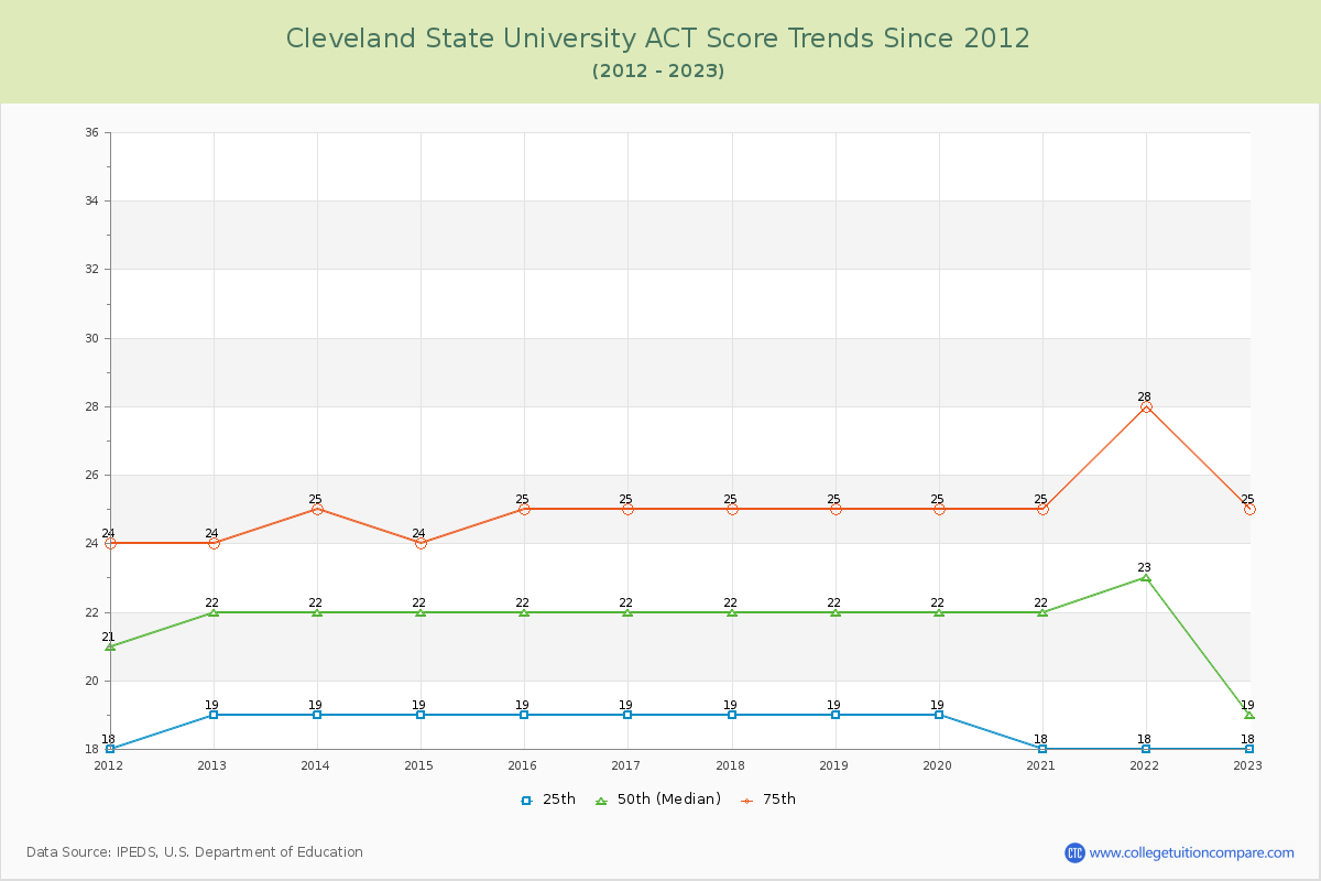 Cleveland State University ACT Score Trends Chart