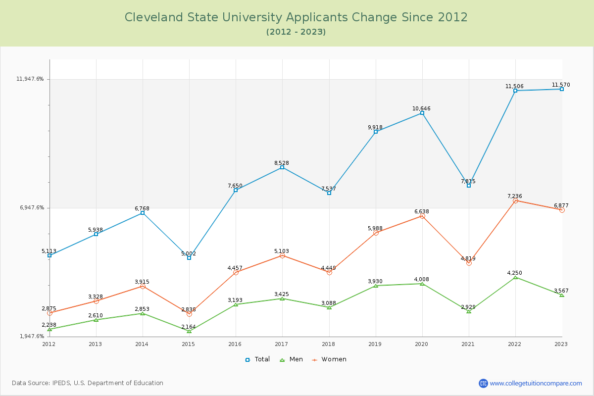 Cleveland State University Number of Applicants Changes Chart