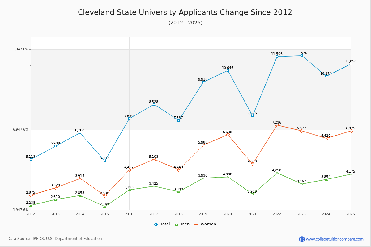 Cleveland State University - 10 Year Applicants, Admissions, and Enrollment Trends Chart