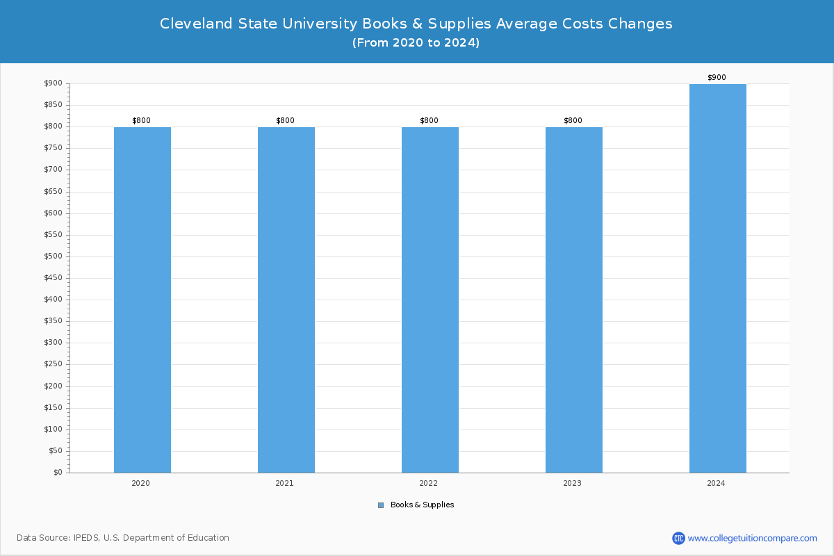 Cleveland State University - Books and Supplies Costs