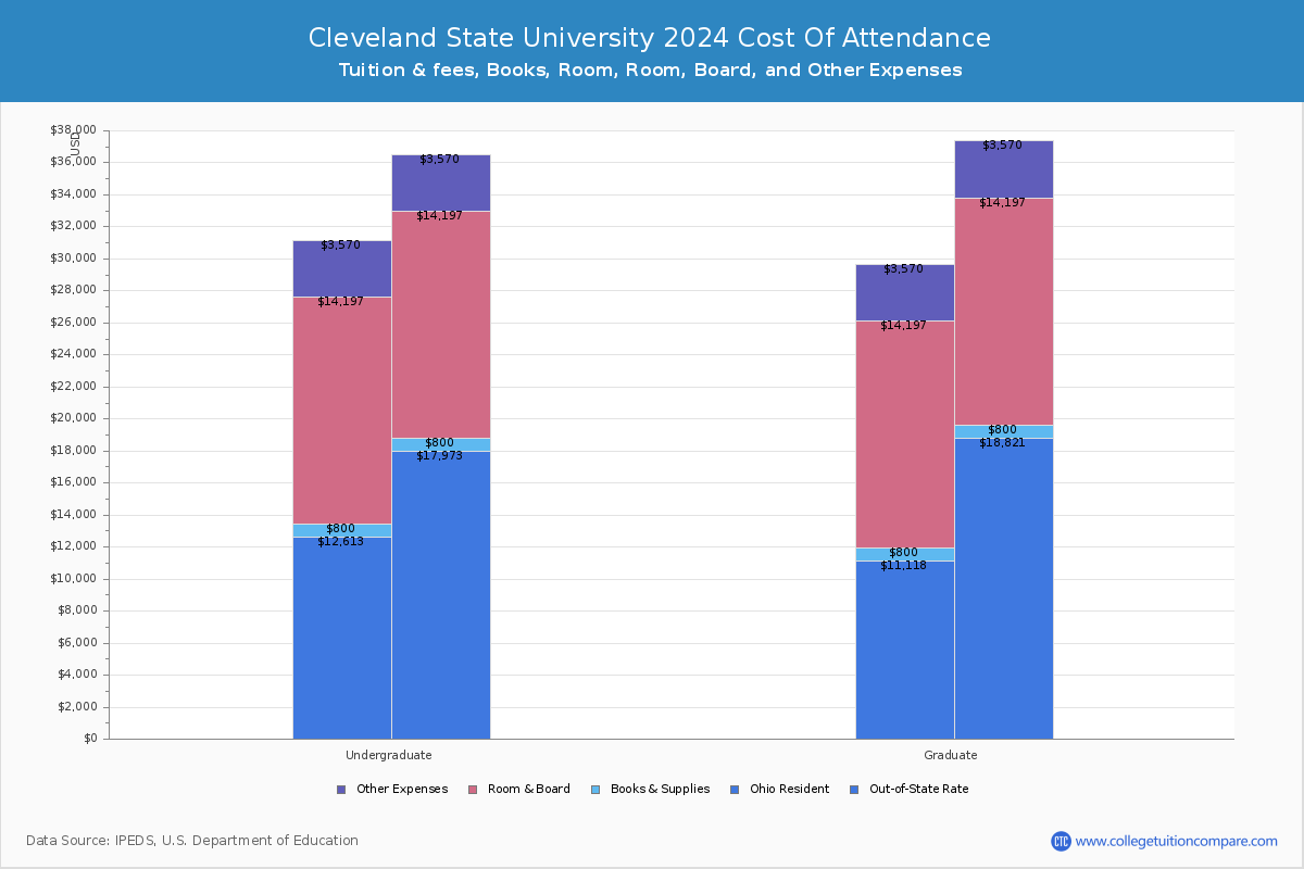 Cleveland State University - COA