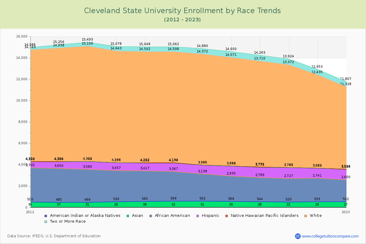 Cleveland State University Enrollment by Race Trends Chart