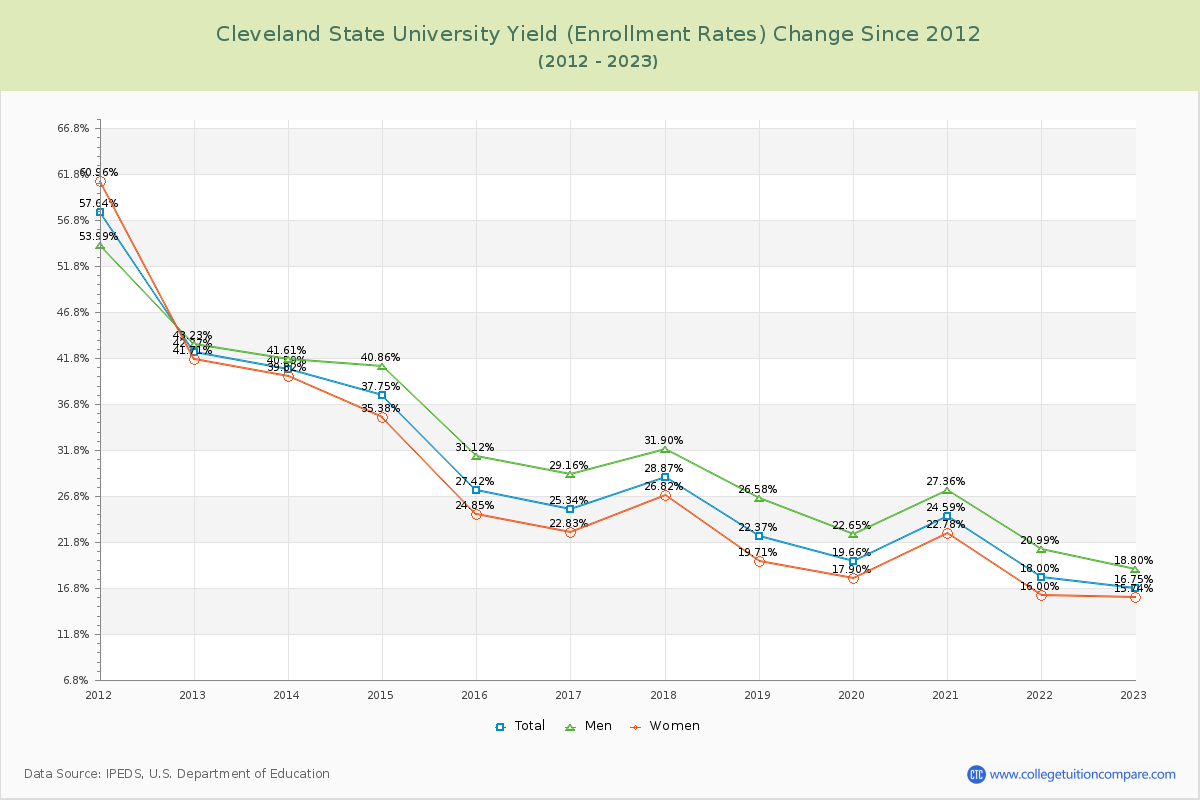 Cleveland State University Yield (Enrollment Rate) Changes Chart