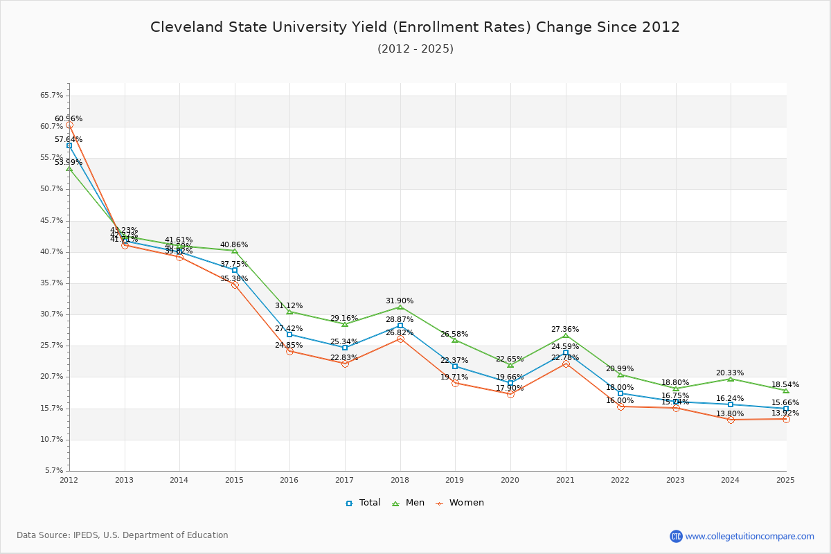 Cleveland State University enrollment rate trends chart showing historical yield changes from 2015 to 2025