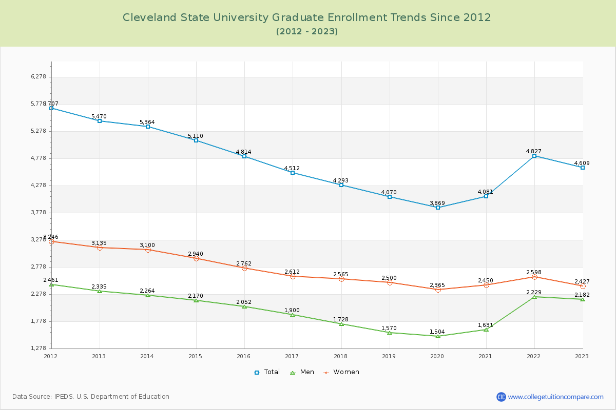 Cleveland State University Graduate Enrollment Trends Chart