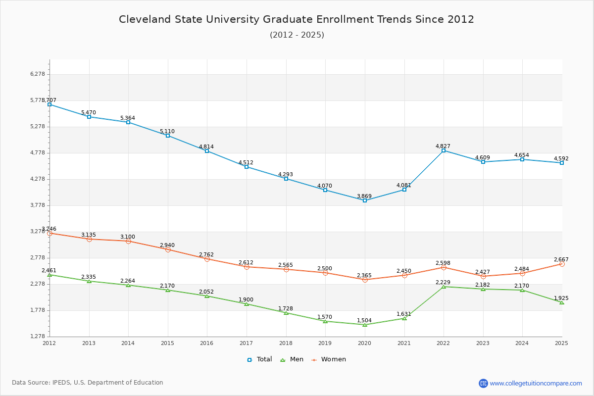 Cleveland State University Graduate Enrollment Trends Chart