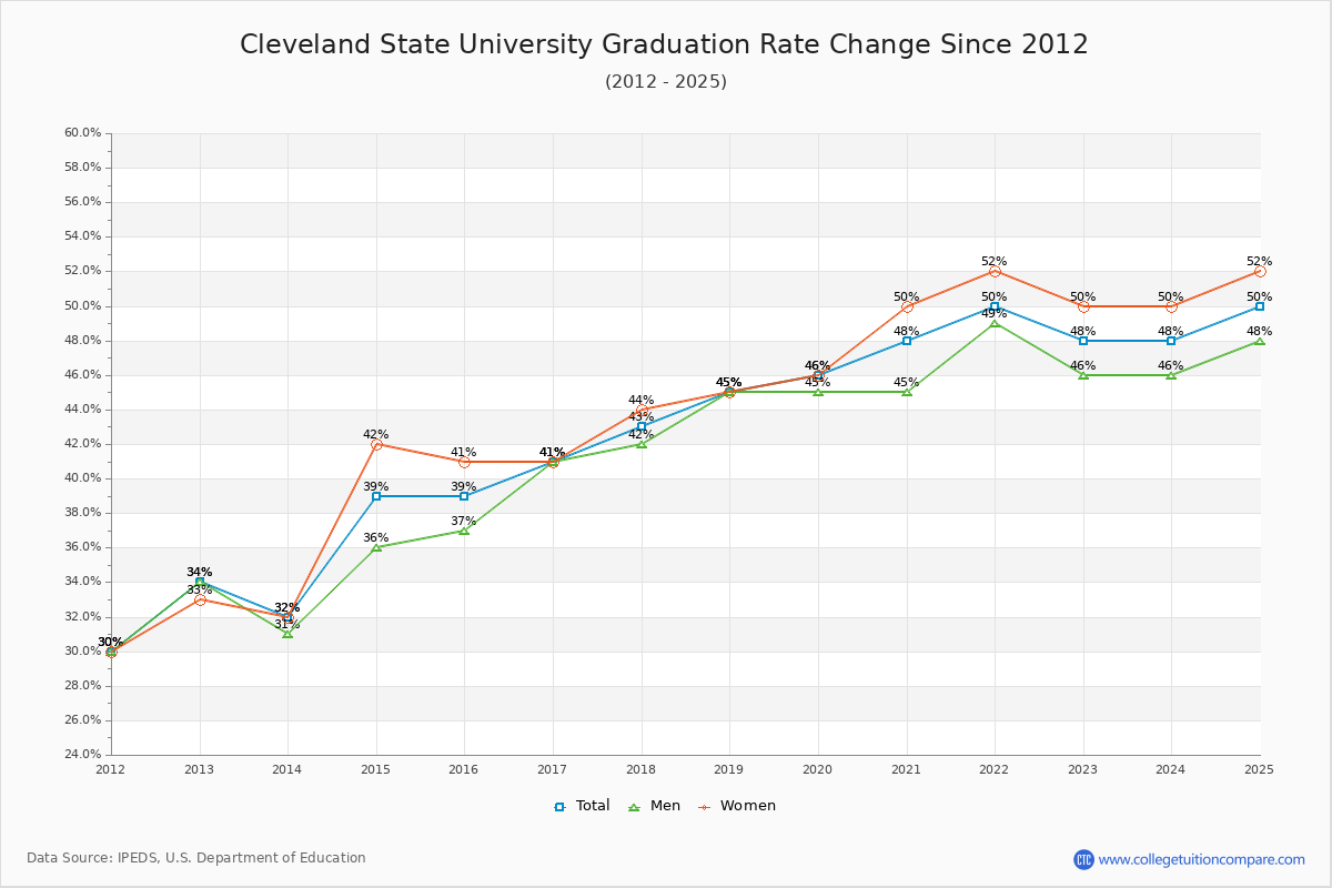 Cleveland State University Graduation Rate Changes Chart