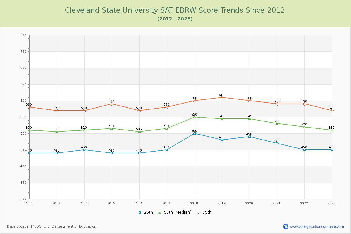 Cleveland State University SAT EBRW (Evidence-Based Reading and Writing) Trends Chart