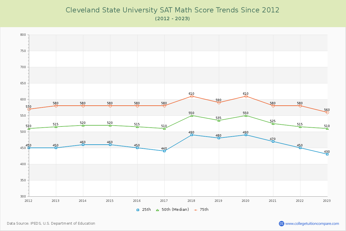 Cleveland State University SAT Math Score Trends Chart
