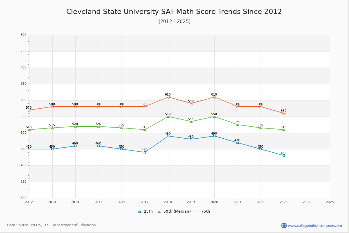 Cleveland State University SAT Math Score Trends Chart