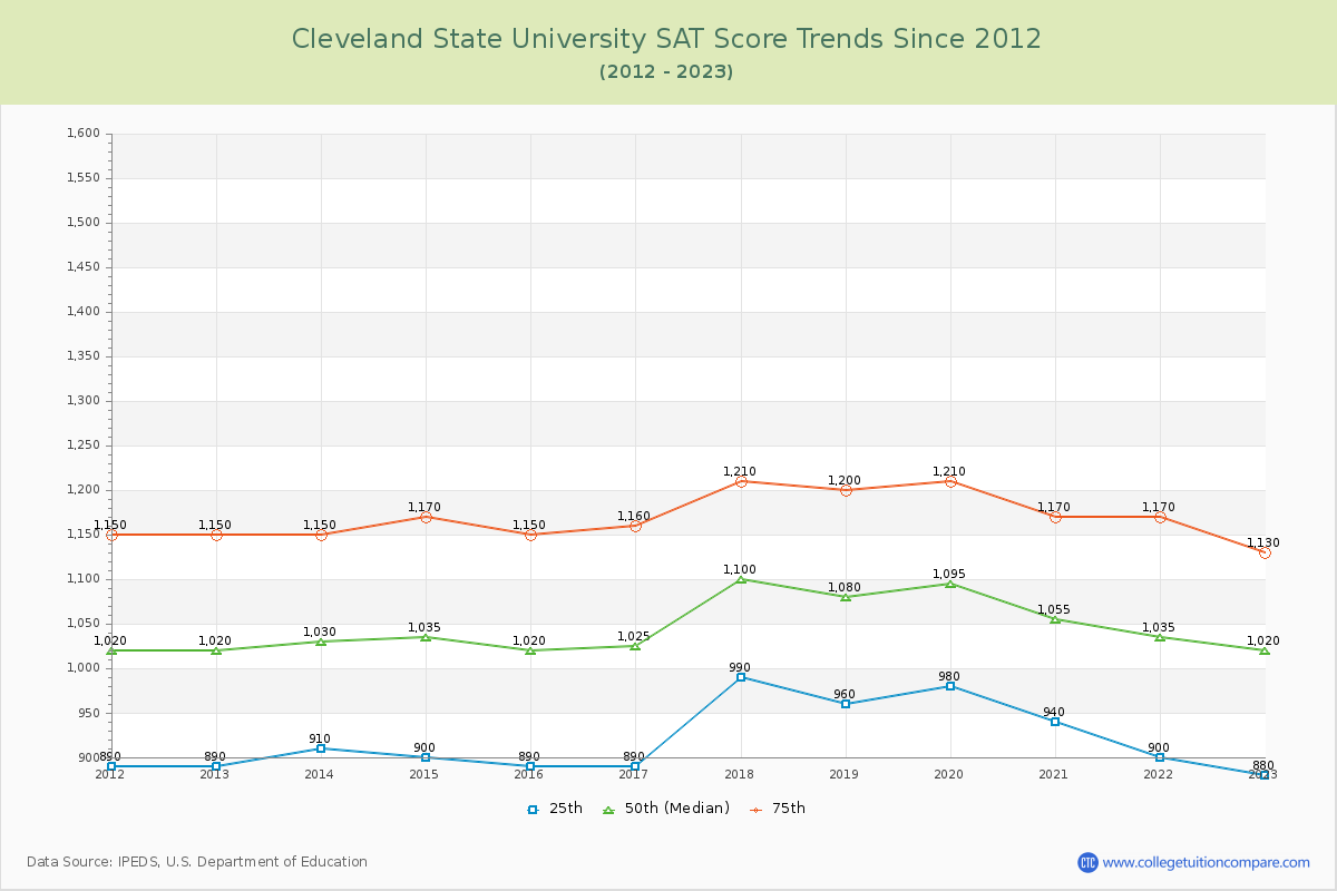Cleveland State University SAT Score Trends Chart