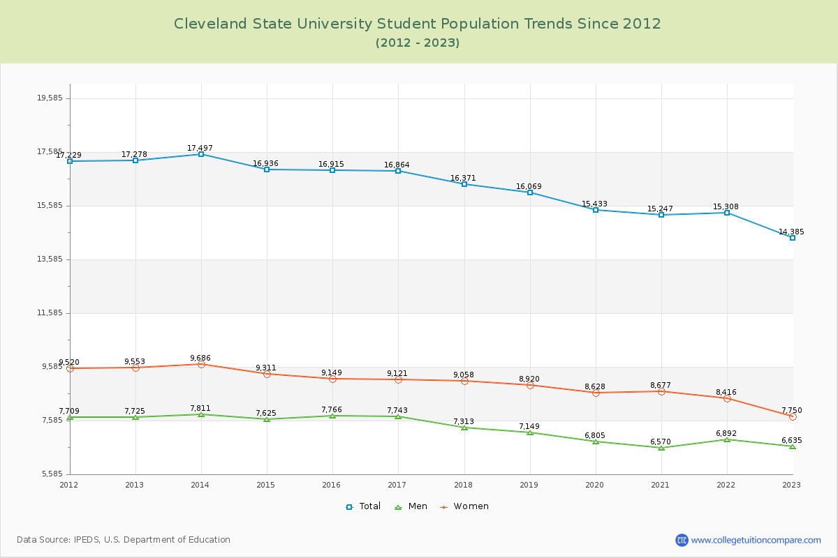 Cleveland State University Enrollment Trends Chart