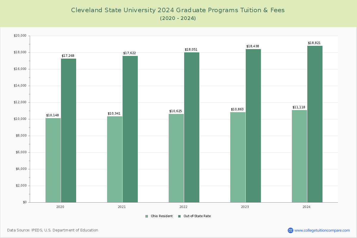 Cleveland State University - Graduate Tuition Chart