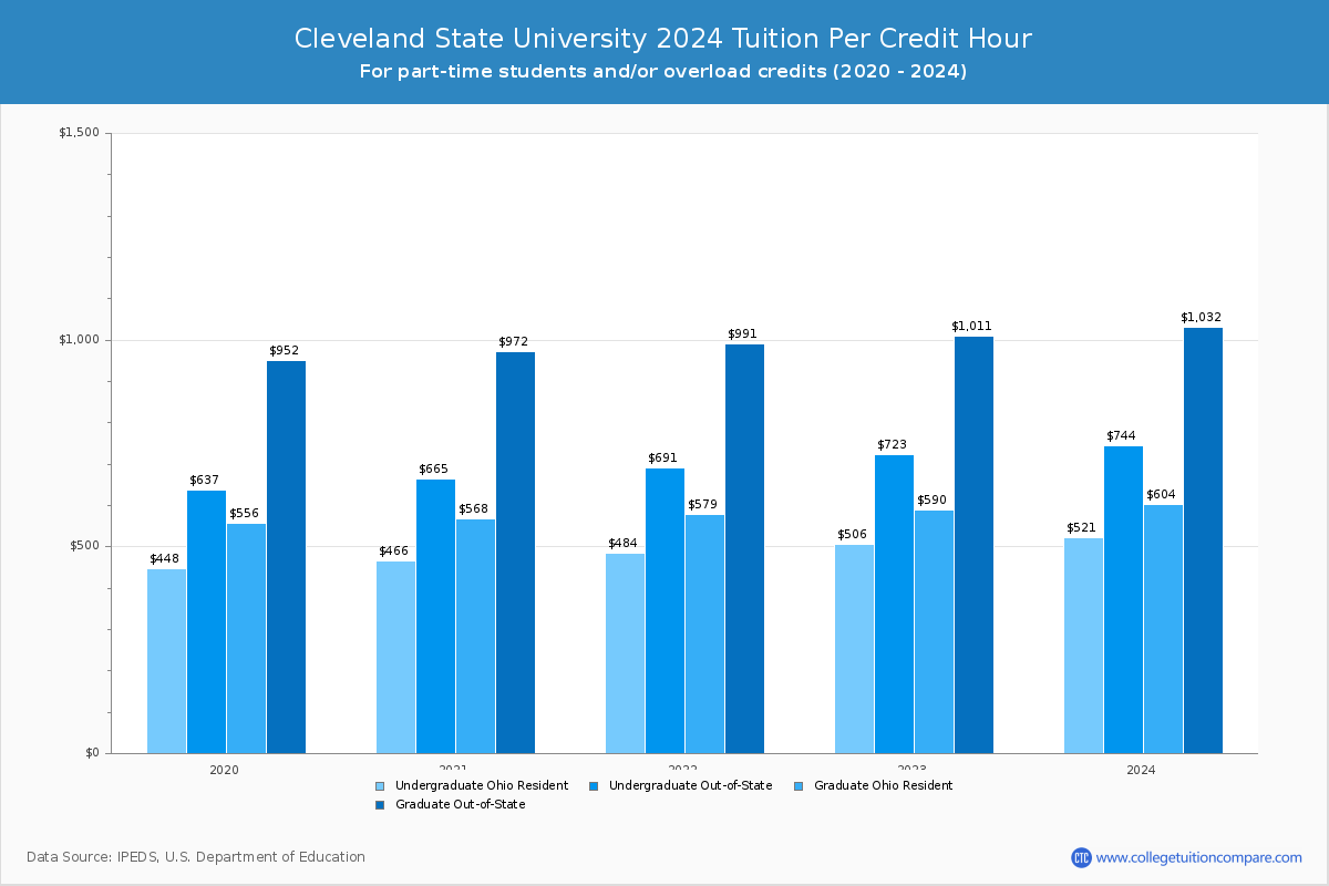 Cleveland State University - Tuition per Credit Hour