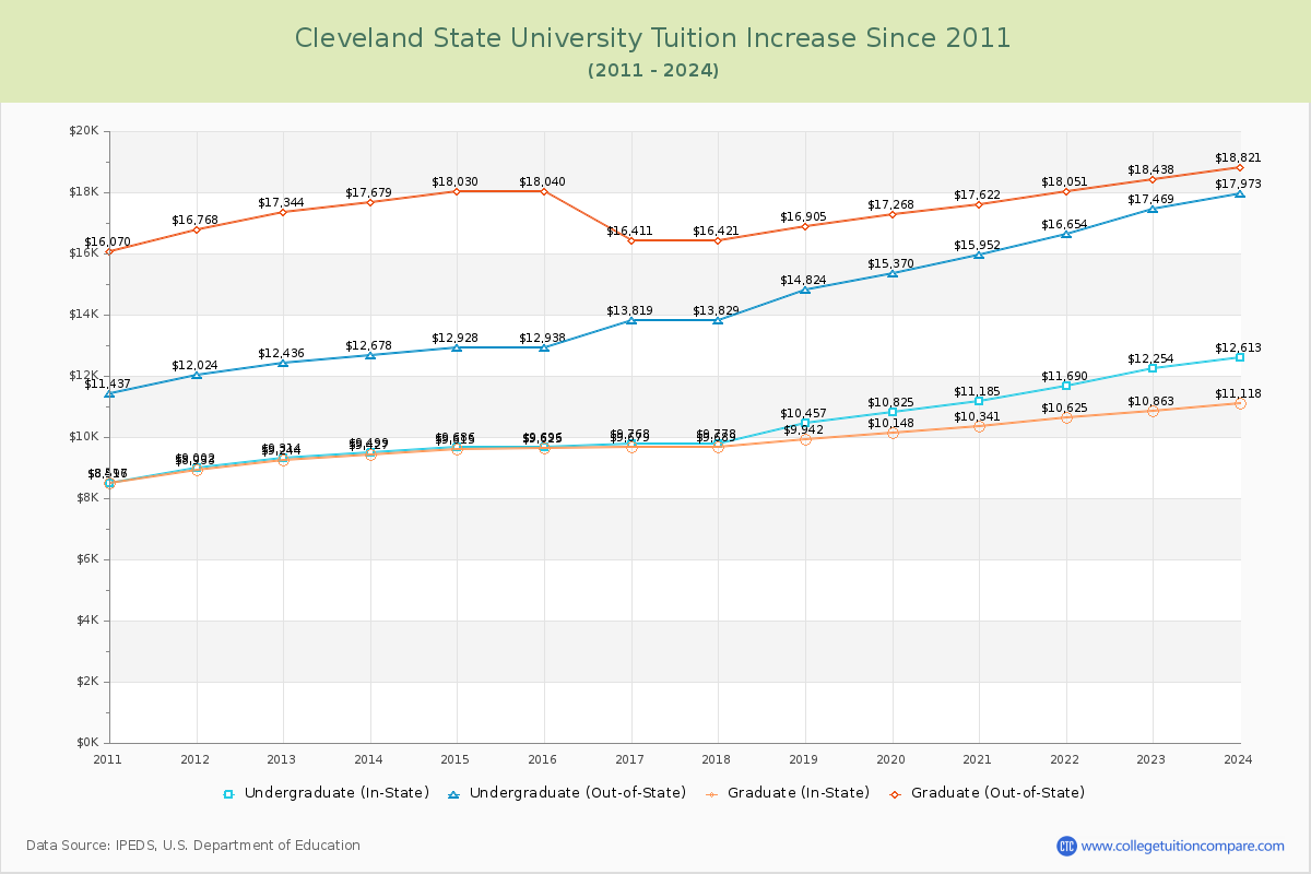 Cleveland State University Tuition & Fees Changes Chart