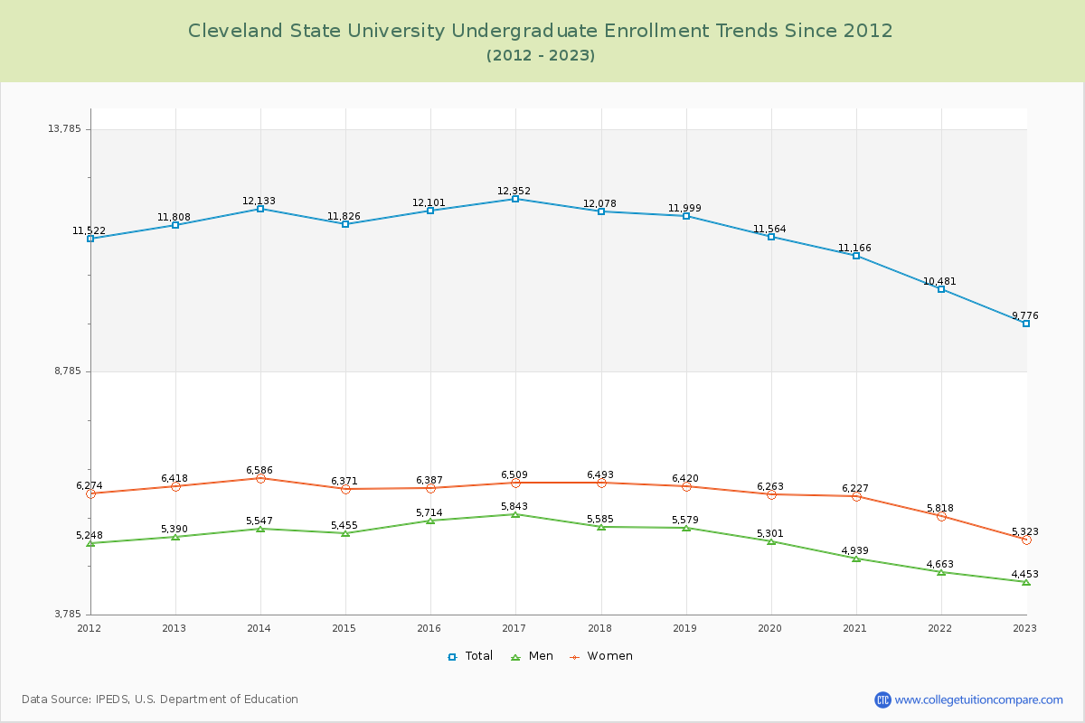 Cleveland State University Undergraduate Enrollment Trends Chart
