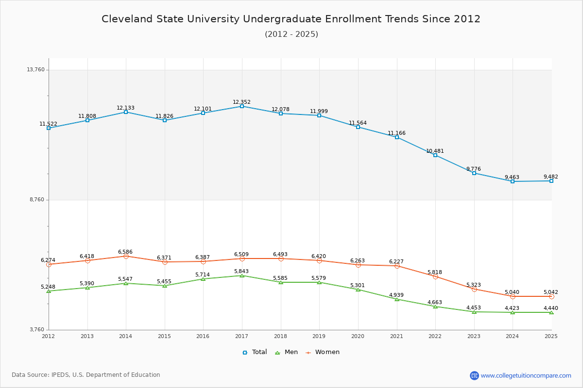 Cleveland State University Undergraduate Enrollment Trends Chart