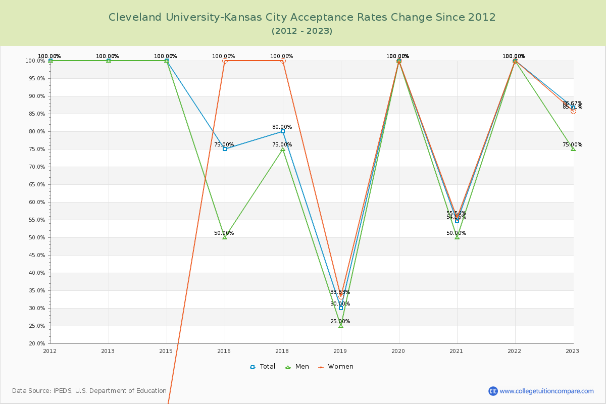 Cleveland University-Kansas City Acceptance Rate Changes Chart