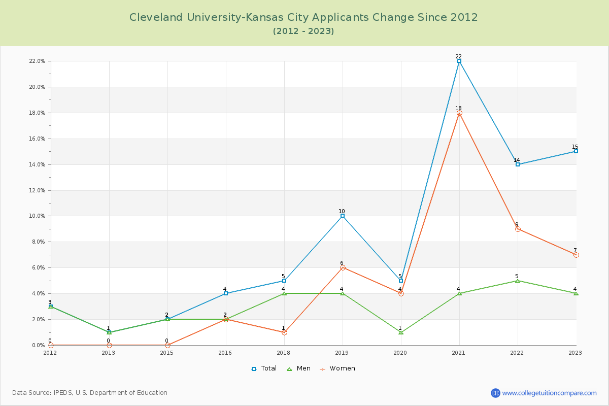 Cleveland University-Kansas City Number of Applicants Changes Chart