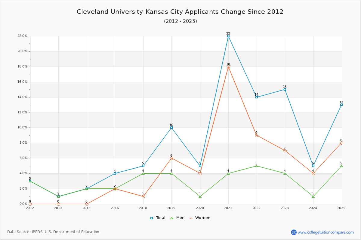 Cleveland University-Kansas City - 10 Year Applicants, Admissions, and Enrollment Trends Chart