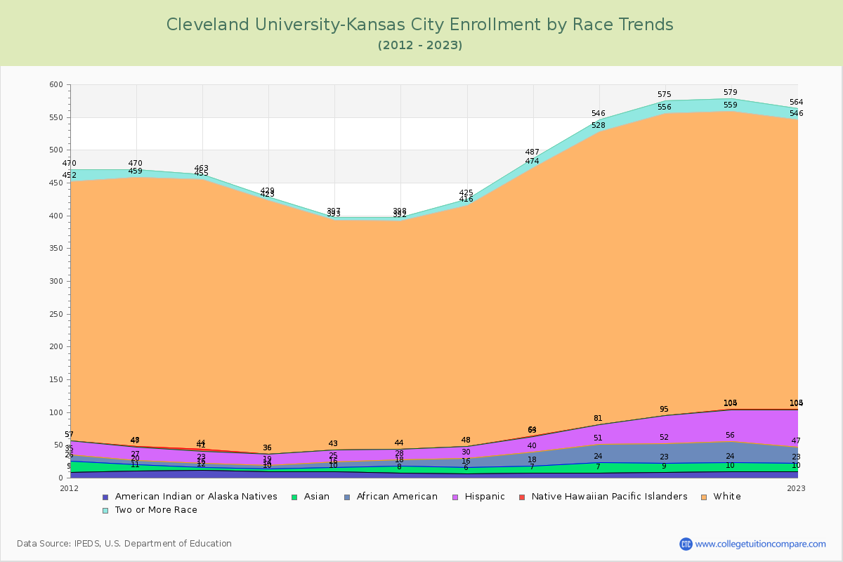 Cleveland University-Kansas City Enrollment by Race Trends Chart