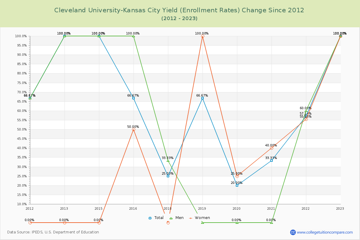 Cleveland University-Kansas City Yield (Enrollment Rate) Changes Chart