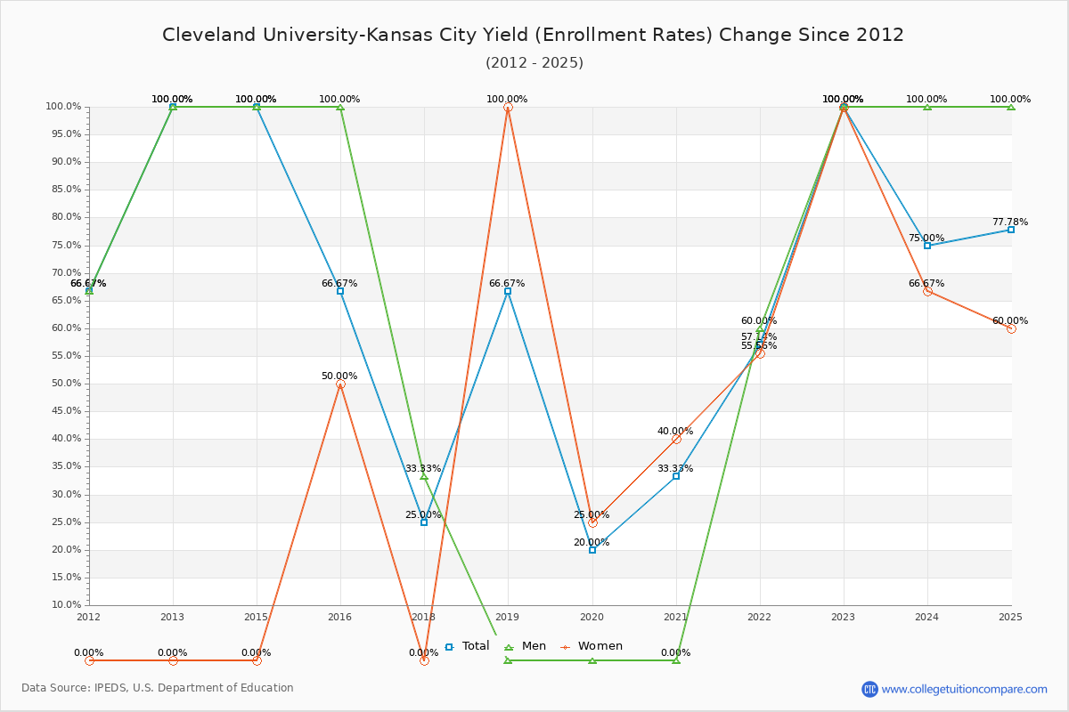 Cleveland University-Kansas City enrollment rate trends chart showing historical yield changes from 2015 to 2025