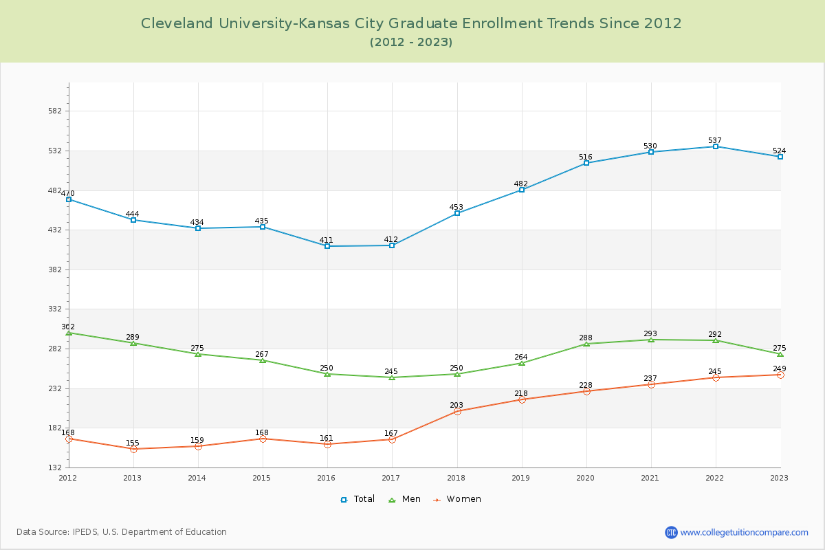 Cleveland University-Kansas City Graduate Enrollment Trends Chart