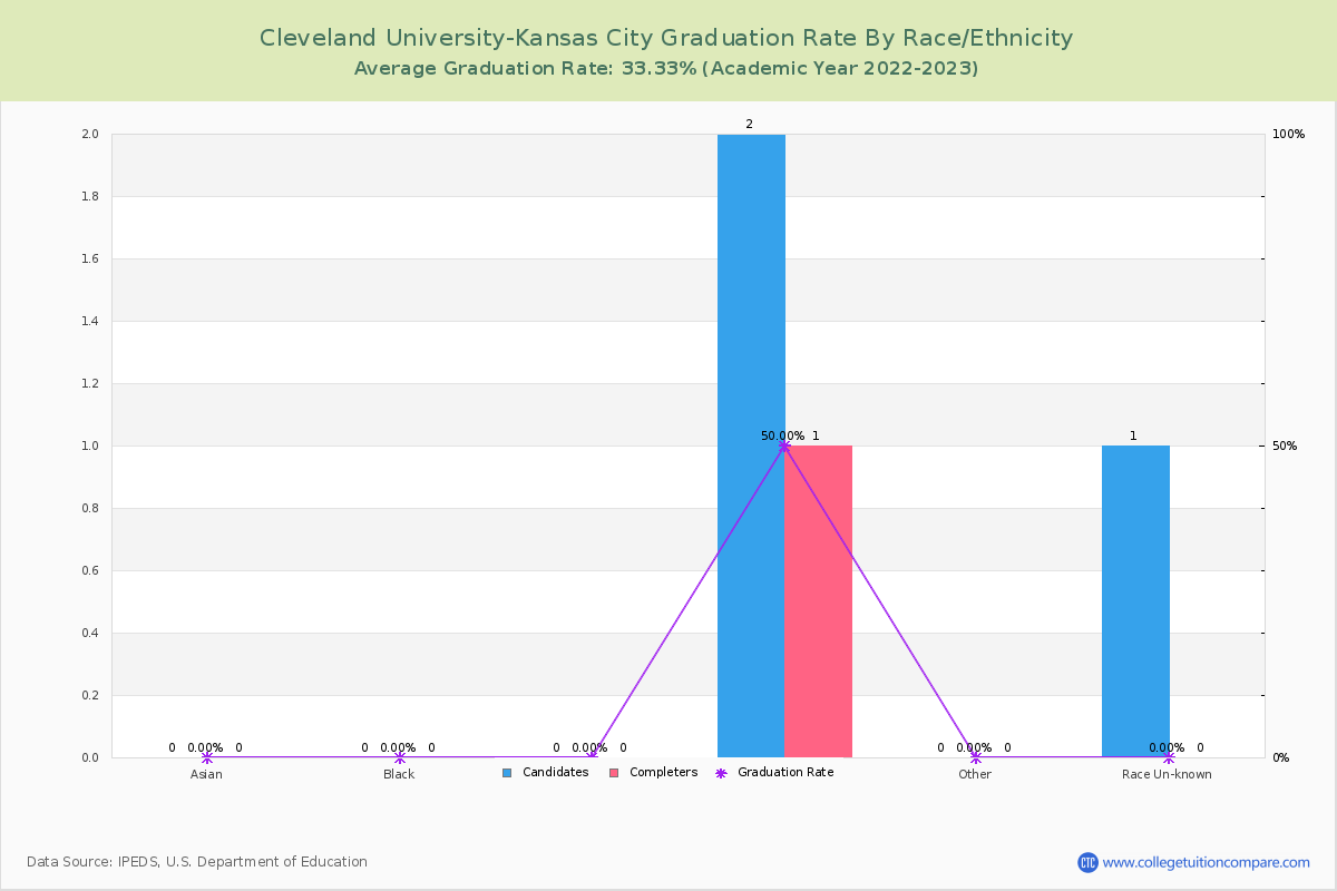 Cleveland University-Kansas City graduate rate by race