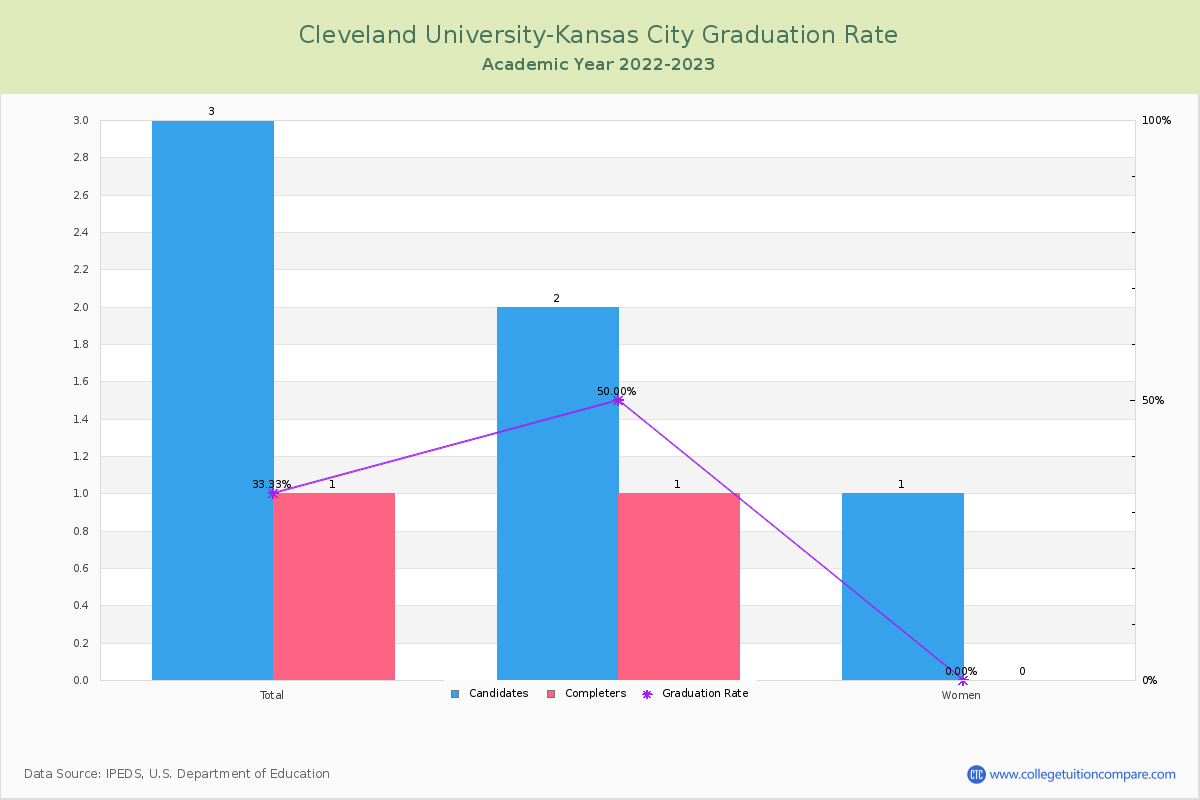 Cleveland University-Kansas City graduate rate