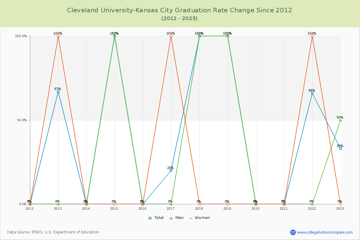Cleveland University-Kansas City Graduation Rate Changes Chart