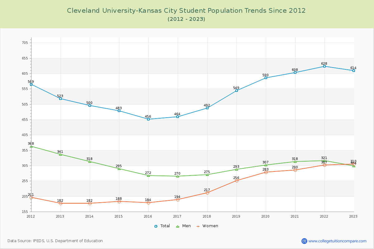 Cleveland University-Kansas City Enrollment Trends Chart