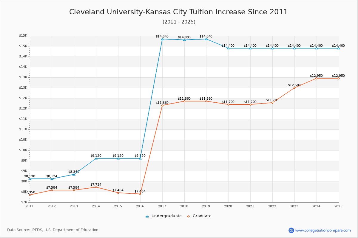 Cleveland University-Kansas City Tuition & Fees Changes Chart
