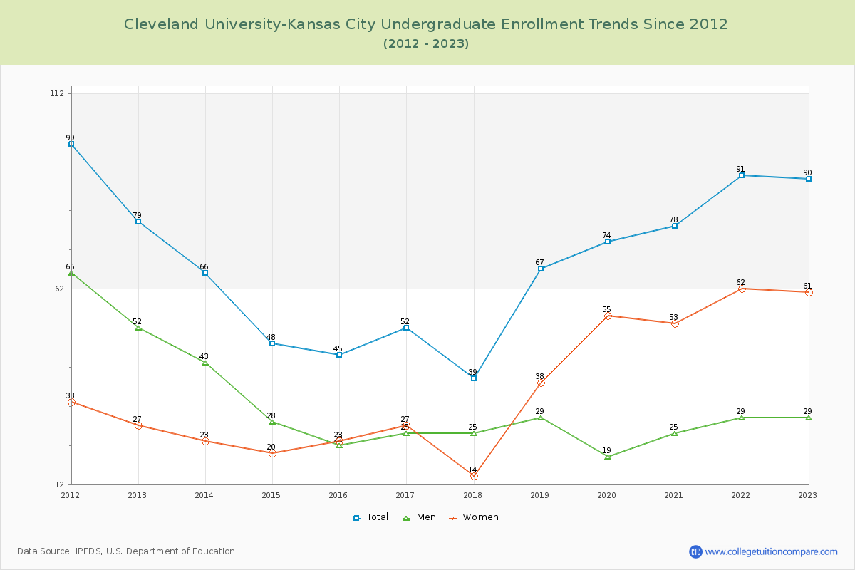 Cleveland University-Kansas City Undergraduate Enrollment Trends Chart