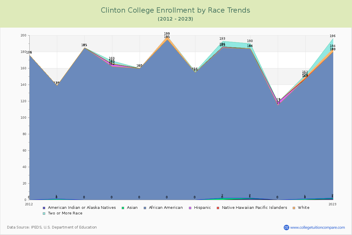 Clinton College Enrollment by Race Trends Chart