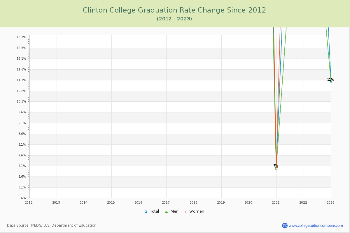 Clinton College Graduation Rate Changes Chart