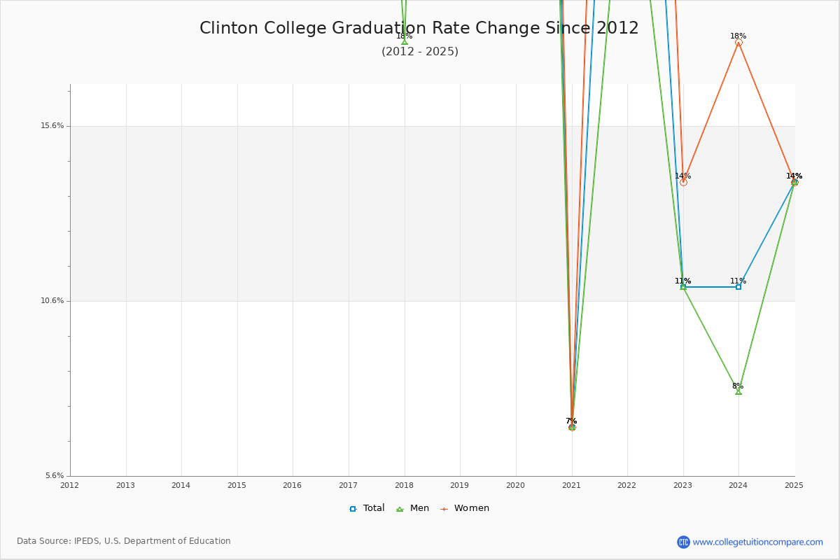 Clinton College Graduation Rate Changes Chart