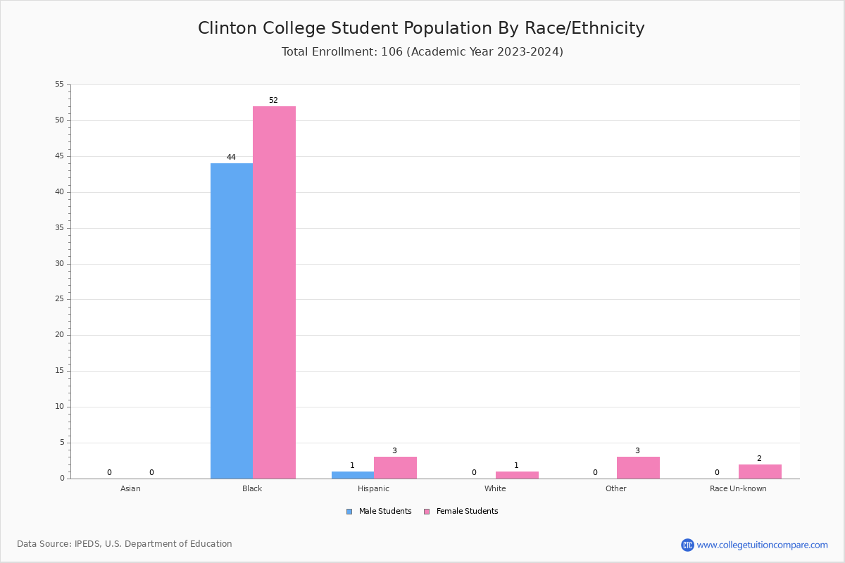 Clinton College Student Population and Demographics