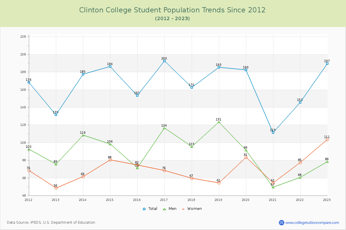 Clinton College Enrollment Trends Chart