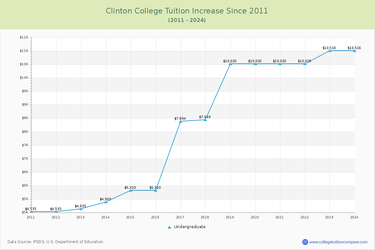 Clinton College Tuition & Fees Changes Chart